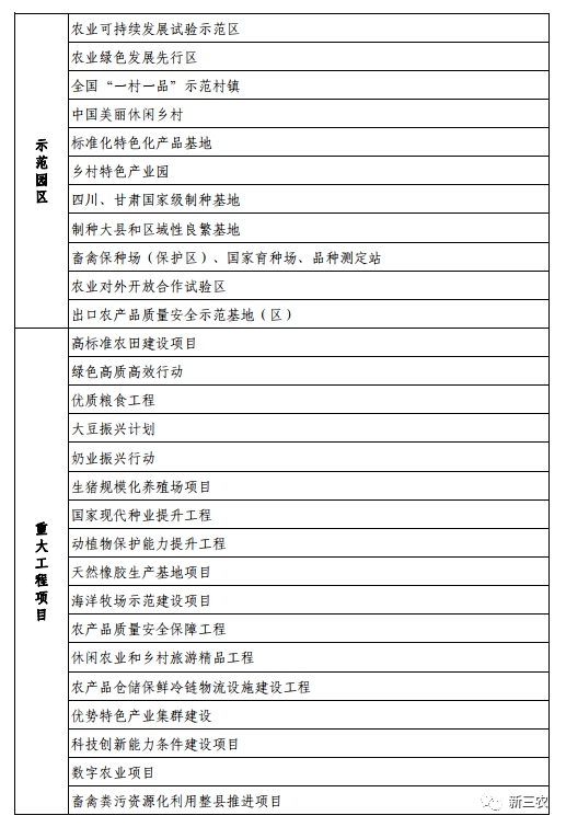 农业农村部办公厅关于印发《社会资本投资农业农村指引》的通知(图7)