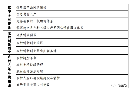 农业农村部办公厅关于印发《社会资本投资农业农村指引》的通知(图4)