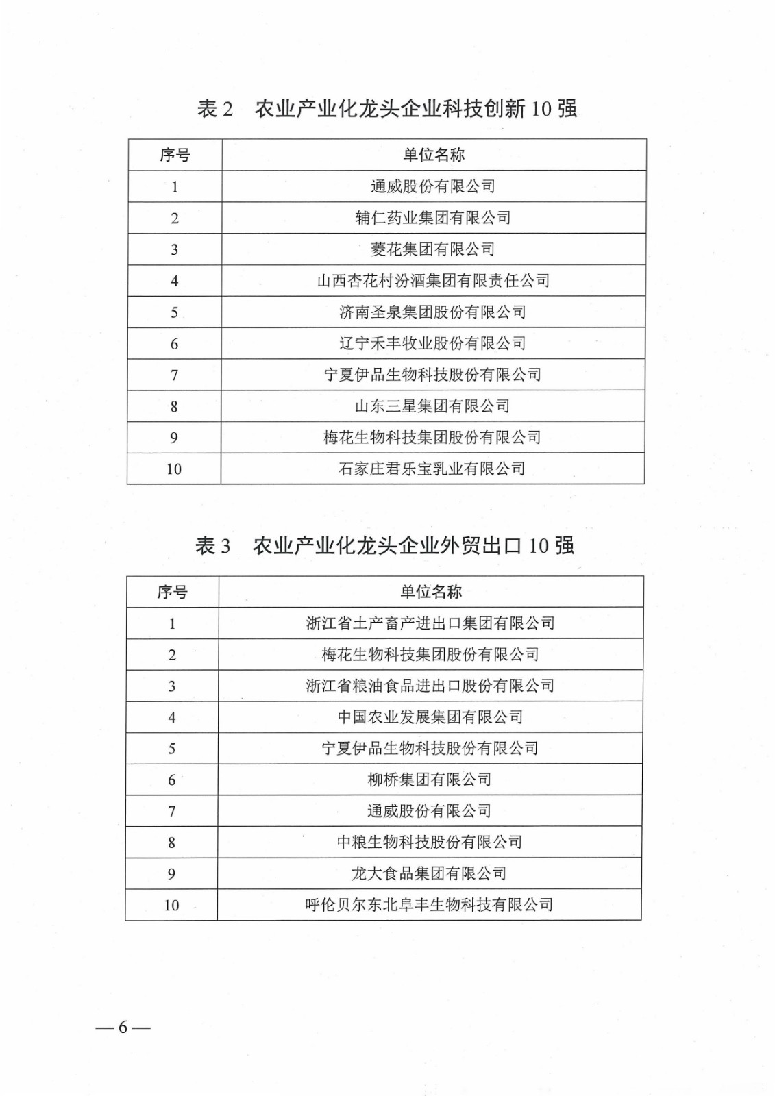 关于确定2020年农业产业化龙头企业100强名单的通知(图6)