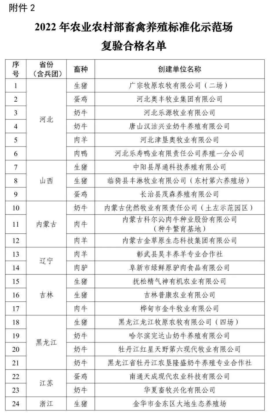 农业农村部办公厅关于公布2022年畜禽养殖标准化示范场名单的通知(图7)