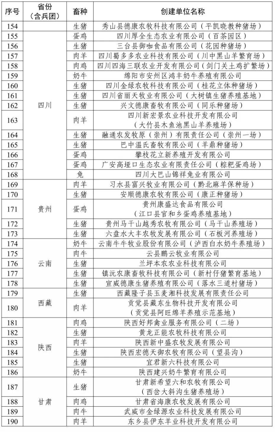 农业农村部办公厅关于公布2022年畜禽养殖标准化示范场名单的通知(图5)