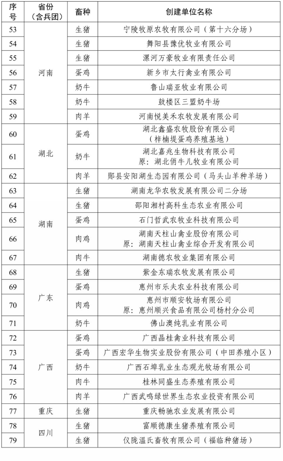 农业农村部办公厅关于公布2022年畜禽养殖标准化示范场名单的通知(图9)