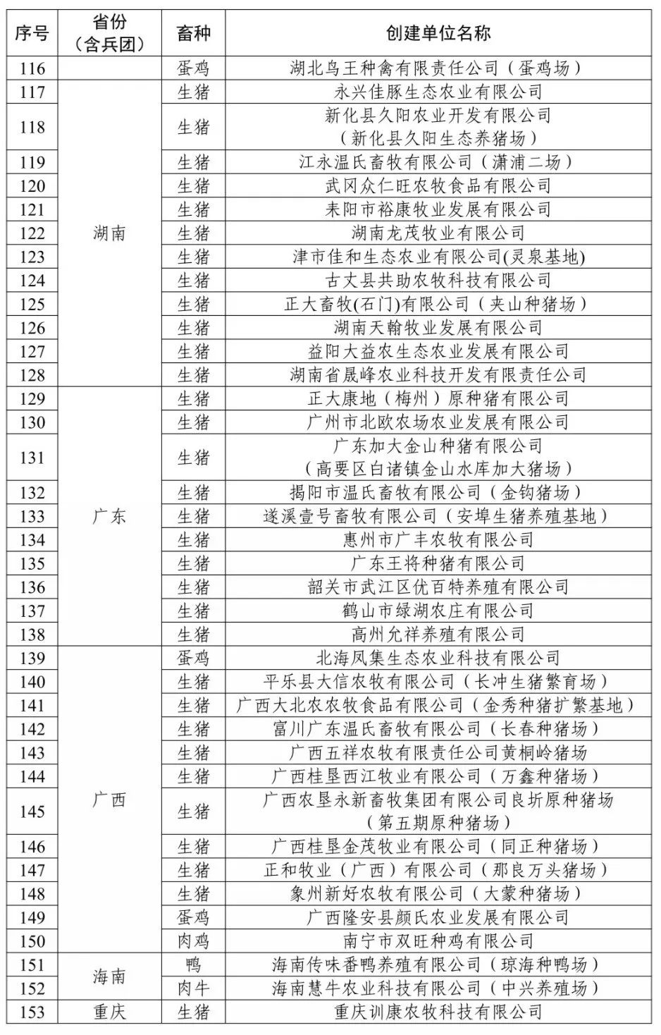 农业农村部办公厅关于公布2022年畜禽养殖标准化示范场名单的通知(图4)