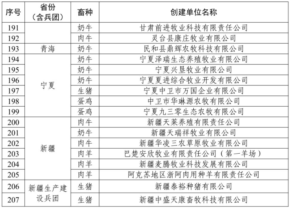 农业农村部办公厅关于公布2022年畜禽养殖标准化示范场名单的通知(图6)