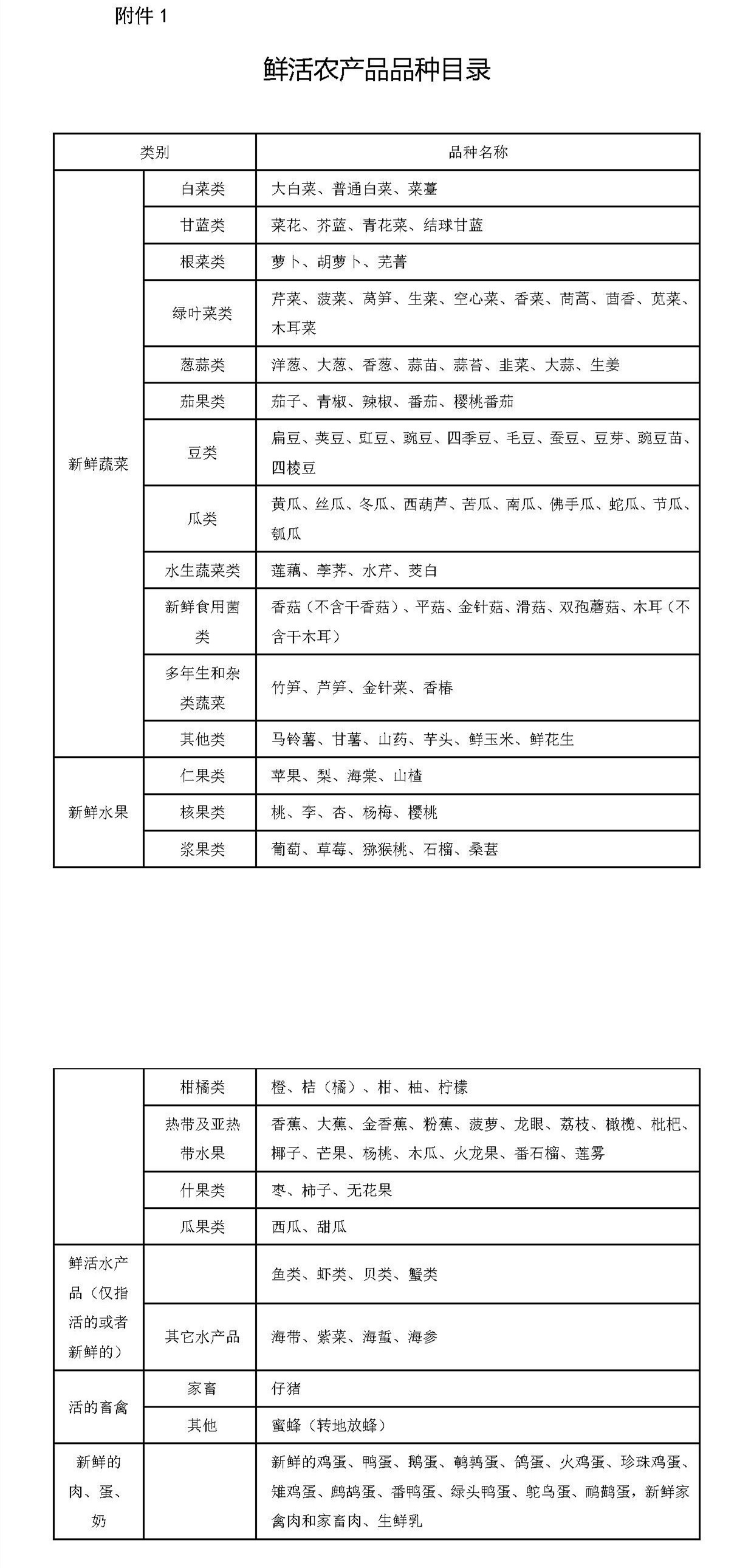 附件1鲜活农产品品种目录-tiomg-append-image_副本_副本.jpg 附件1鲜活农产品品种目录-tiomg-append-image_副本_副本.jpg