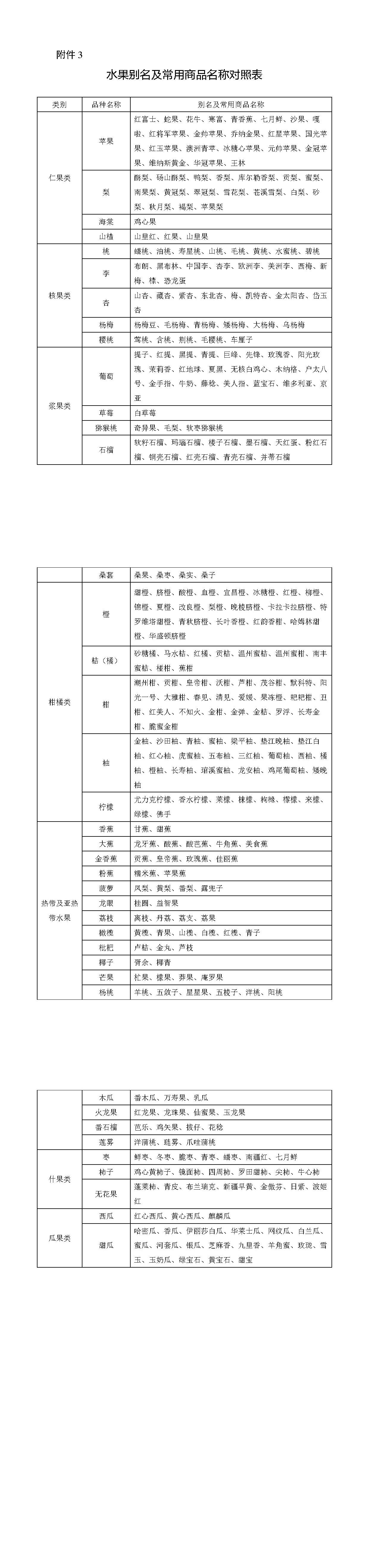 附件3水果别名及常用商品名称对照表-tiomg-append-image.jpg 附件3水果别名及常用商品名称对照表-tiomg-append-image.jpg