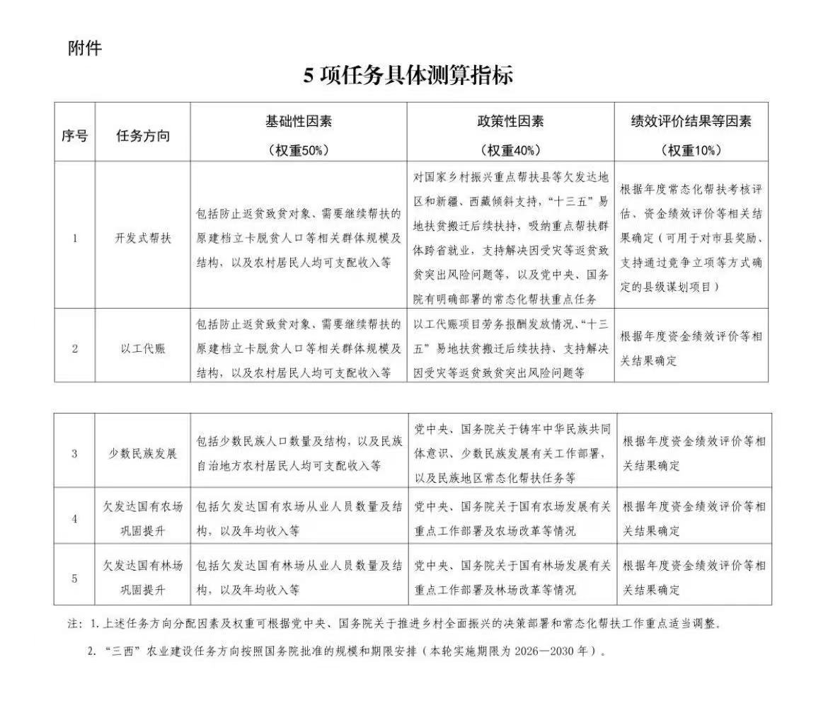 财政部 农业农村部 国家发展改革委 国家民委 国家林草局关于印发 《中央财政常态化帮扶资金管理办法》的通知(图1)