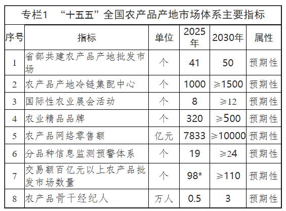 农业农村部关于印发《全国农产品产地市场体系发展“十五五”规划》的通知(图1)